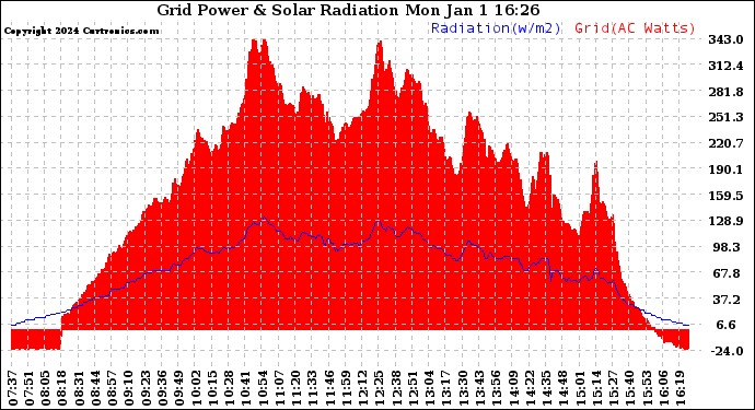 Solar PV/Inverter Performance Grid Power & Solar Radiation