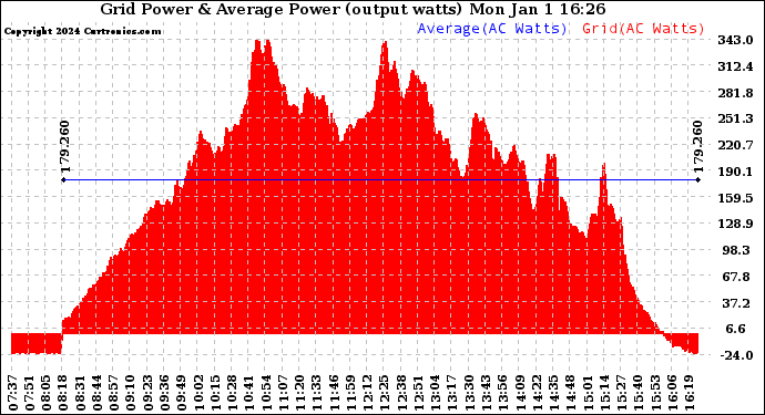 Solar PV/Inverter Performance Inverter Power Output