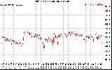 Solar PV/Inverter Performance Grid Voltage