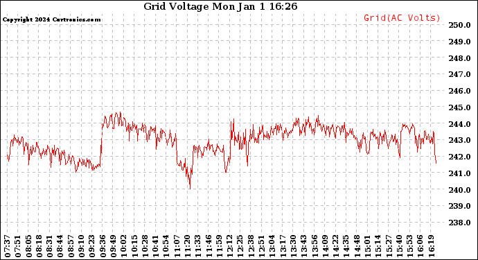 Solar PV/Inverter Performance Grid Voltage
