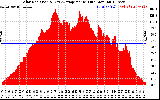 Solar PV/Inverter Performance Solar Radiation & Day Average per Minute
