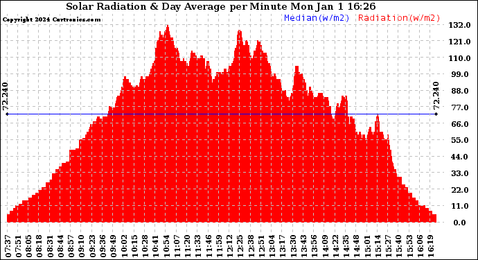 Solar PV/Inverter Performance Solar Radiation & Day Average per Minute