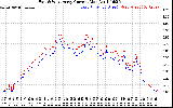 Solar PV/Inverter Performance Photovoltaic Panel Current Output