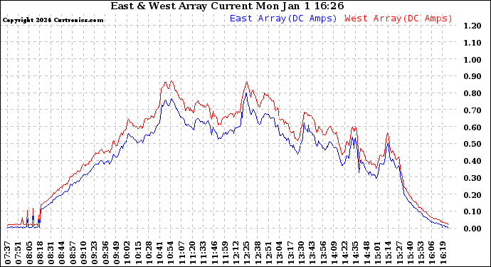 Solar PV/Inverter Performance Photovoltaic Panel Current Output