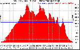 Solar PV/Inverter Performance West Array Actual & Average Power Output