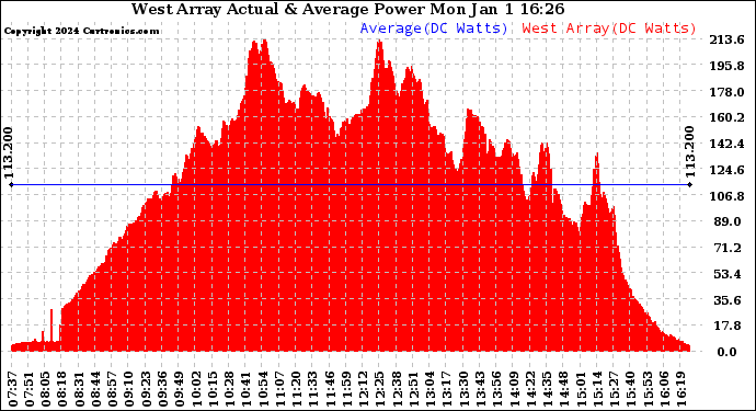 Solar PV/Inverter Performance West Array Actual & Average Power Output