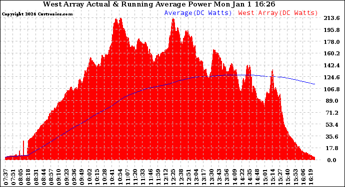 Solar PV/Inverter Performance West Array Actual & Running Average Power Output