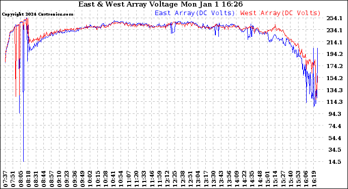 Solar PV/Inverter Performance Photovoltaic Panel Voltage Output