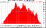 Solar PV/Inverter Performance East Array Power Output & Solar Radiation
