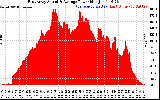 Solar PV/Inverter Performance East Array Actual & Average Power Output
