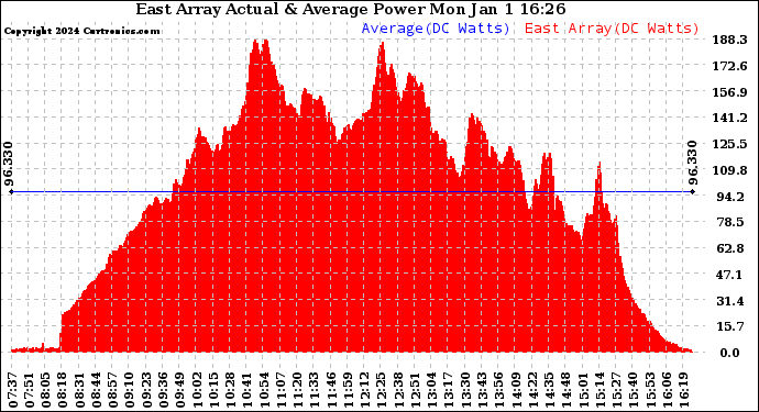 Solar PV/Inverter Performance East Array Actual & Average Power Output