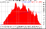 Solar PV/Inverter Performance East Array Actual & Running Average Power Output
