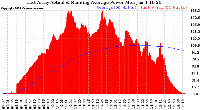 Solar PV/Inverter Performance East Array Actual & Running Average Power Output