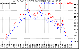 Solar PV/Inverter Performance PV Panel Power Output & Inverter Power Output