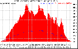 Solar PV/Inverter Performance Total PV Panel Power Output & Solar Radiation