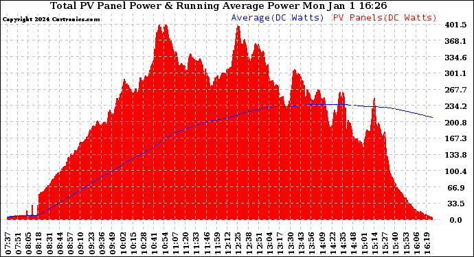 Solar PV/Inverter Performance Total PV Panel & Running Average Power Output