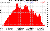 Solar PV/Inverter Performance Total PV Panel Power Output