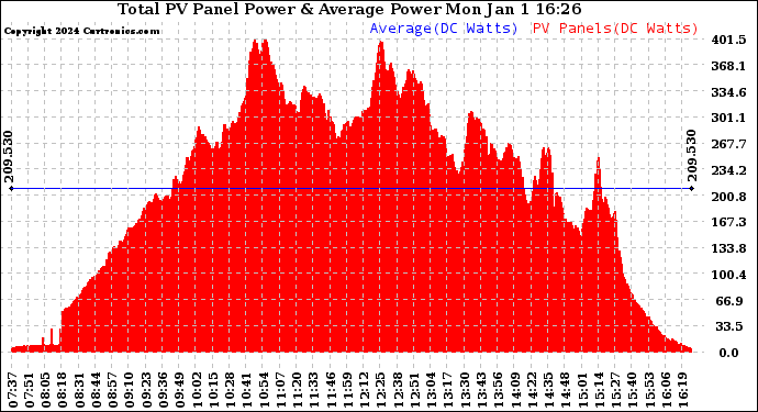 Solar PV/Inverter Performance Total PV Panel Power Output