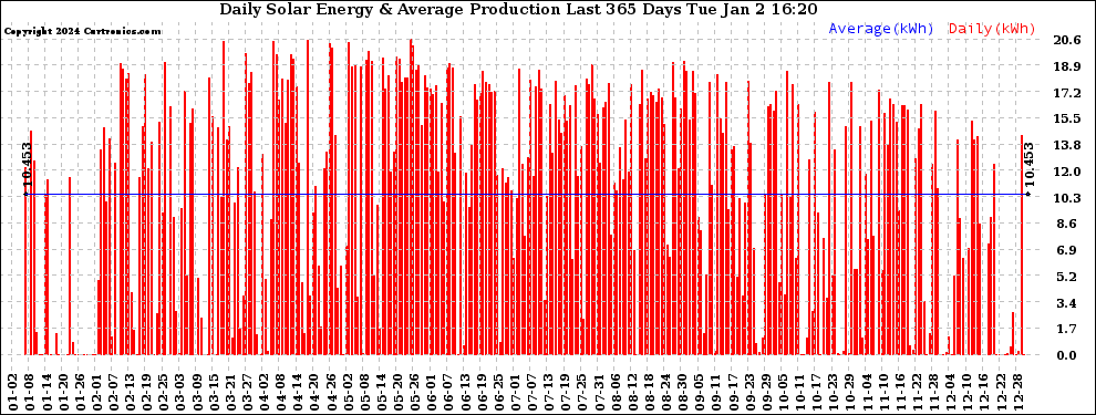 Solar PV/Inverter Performance Daily Solar Energy Production Last 365 Days