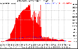 Solar PV/Inverter Performance Grid Power & Solar Radiation