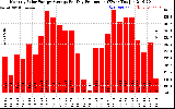 Solar PV/Inverter Performance Monthly Solar Energy Production Average Per Day (KWh)