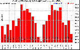 Solar PV/Inverter Performance Monthly Solar Energy Production Value