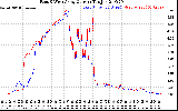 Solar PV/Inverter Performance Photovoltaic Panel Current Output