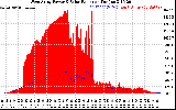 Solar PV/Inverter Performance West Array Power Output & Solar Radiation