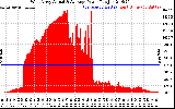 Solar PV/Inverter Performance West Array Actual & Average Power Output