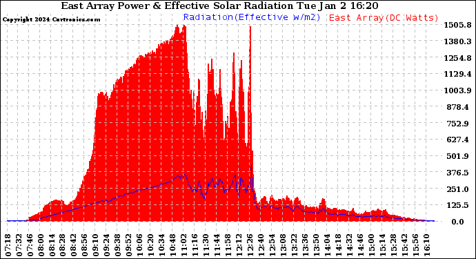 Solar PV/Inverter Performance East Array Power Output & Effective Solar Radiation