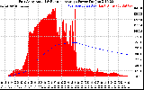 Solar PV/Inverter Performance East Array Actual & Running Average Power Output