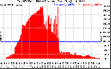 Solar PV/Inverter Performance Total PV Panel Power Output