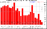 Solar PV/Inverter Performance Weekly Solar Energy Production