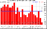 Solar PV/Inverter Performance Weekly Solar Energy Production Value