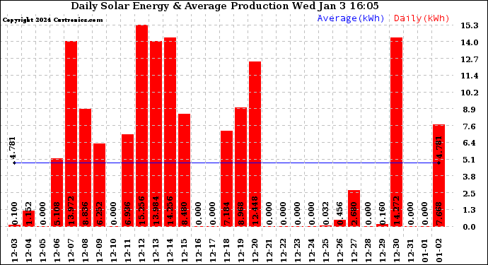 Solar PV/Inverter Performance Daily Solar Energy Production