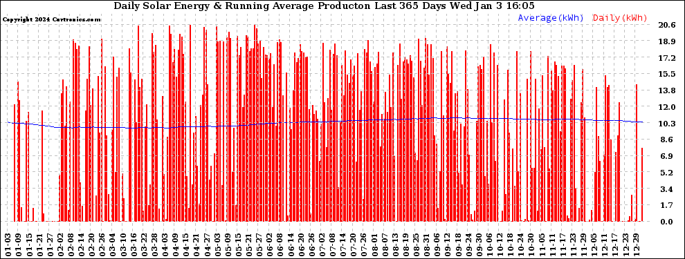 Solar PV/Inverter Performance Daily Solar Energy Production Running Average Last 365 Days