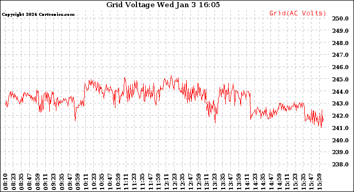 Solar PV/Inverter Performance Grid Voltage