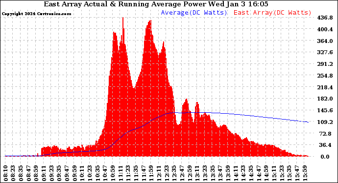 Solar PV/Inverter Performance East Array Actual & Running Average Power Output
