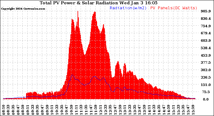 Solar PV/Inverter Performance Total PV Panel Power Output & Solar Radiation