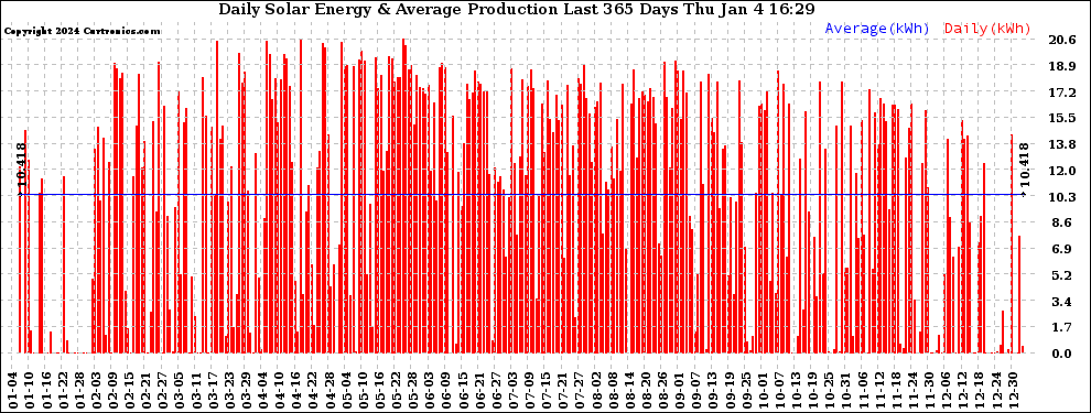 Solar PV/Inverter Performance Daily Solar Energy Production Last 365 Days