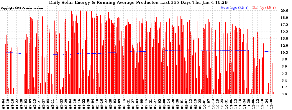 Solar PV/Inverter Performance Daily Solar Energy Production Running Average Last 365 Days
