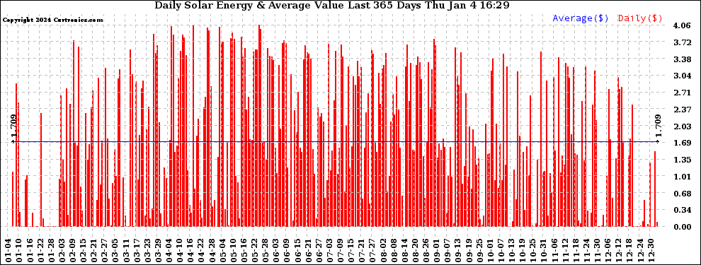Solar PV/Inverter Performance Daily Solar Energy Production Value Last 365 Days