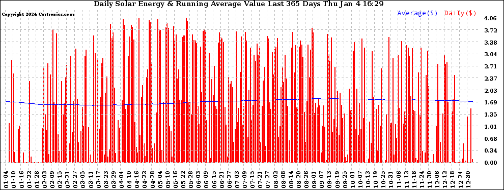 Solar PV/Inverter Performance Daily Solar Energy Production Value Running Average Last 365 Days