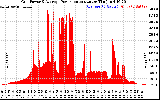 Solar PV/Inverter Performance Inverter Power Output