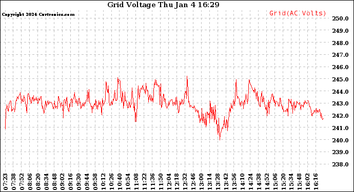 Solar PV/Inverter Performance Grid Voltage