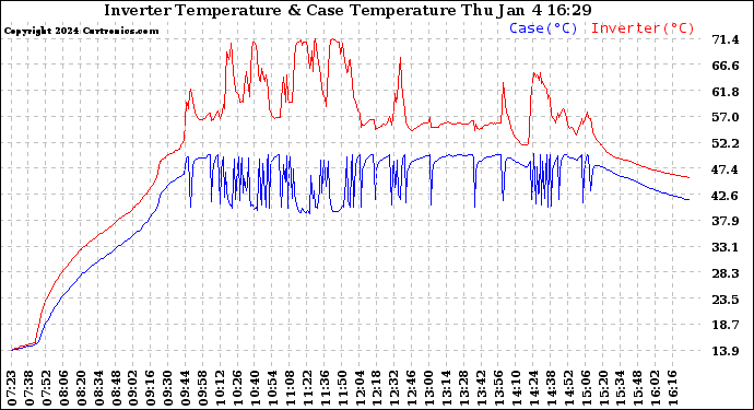 Solar PV/Inverter Performance Inverter Operating Temperature