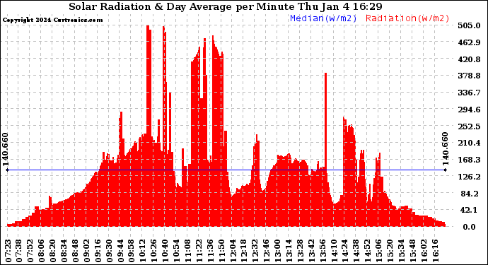 Solar PV/Inverter Performance Solar Radiation & Day Average per Minute