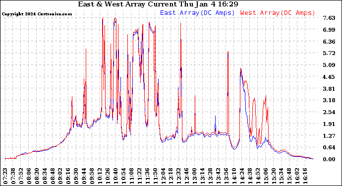 Solar PV/Inverter Performance Photovoltaic Panel Current Output