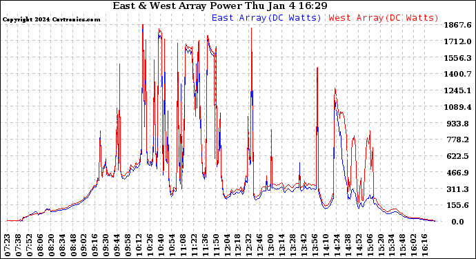 Solar PV/Inverter Performance Photovoltaic Panel Power Output