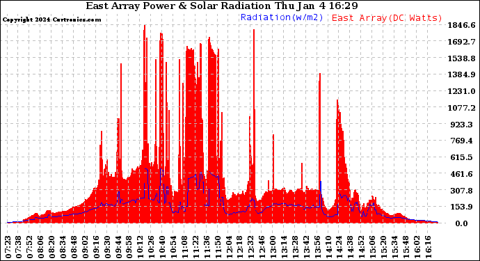 Solar PV/Inverter Performance East Array Power Output & Solar Radiation